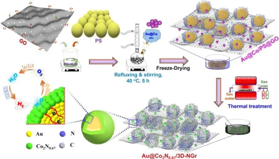 Nano Energy: 錨定在3D N摻雜石墨烯空心微球上的Au@Co2N0.67納米點用于高效電催化水分解或鋅-空電池