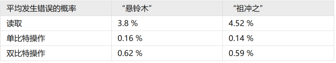 打破谷歌量子霸權(quán)！潘建偉院士團(tuán)隊(duì)量子計(jì)算再獲突破！