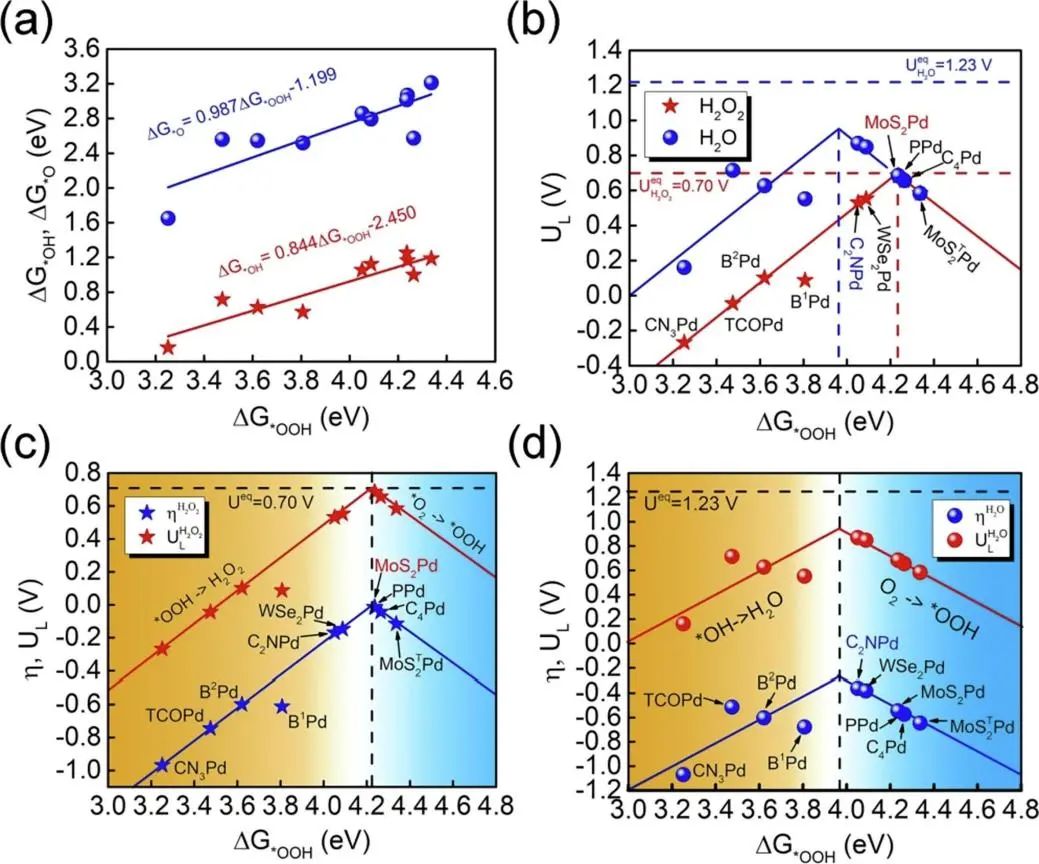 Chemical Engineering Journal：用于高性能電化學(xué)生產(chǎn)過氧化氫的鈀基單原子催化劑