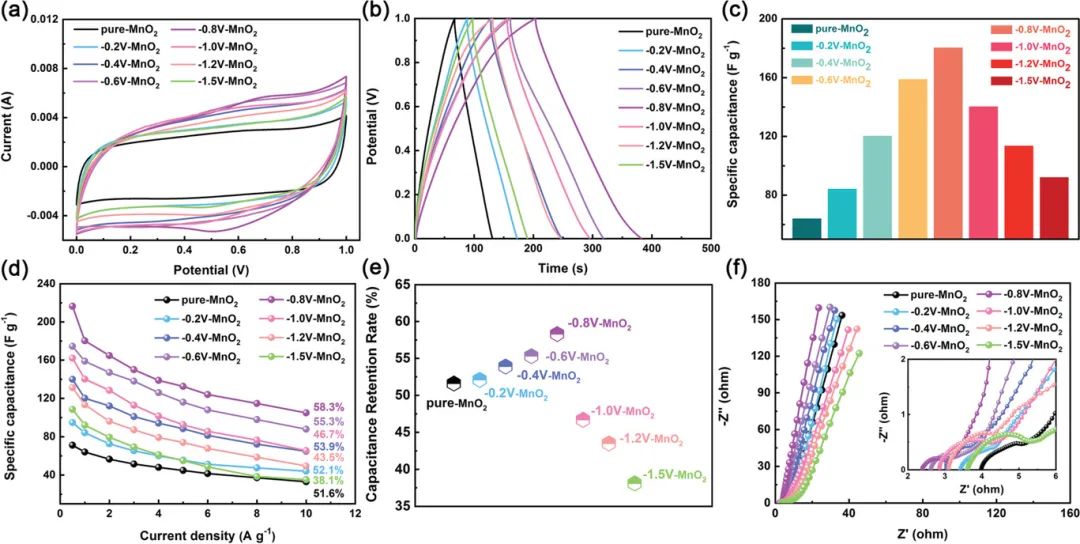 重慶大學(xué)向斌AFM：外部加電！輕松活化增強(qiáng)MnO2的贗電容性能