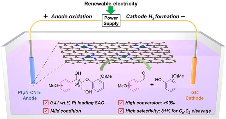 ?JACS：首次報(bào)道，即最佳性能！Pt1/N-CNTs在環(huán)境條件下可高效和選擇性的電催化C-C鍵裂解