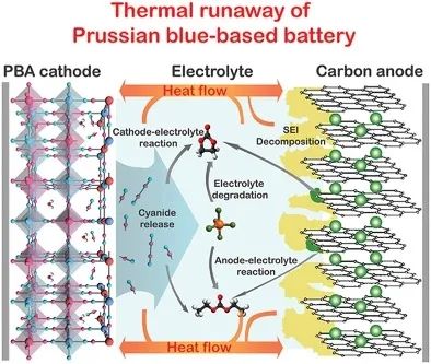 普渡大學AEM：揭示用于非水系電池的普魯士藍類似物正極的熱安全性