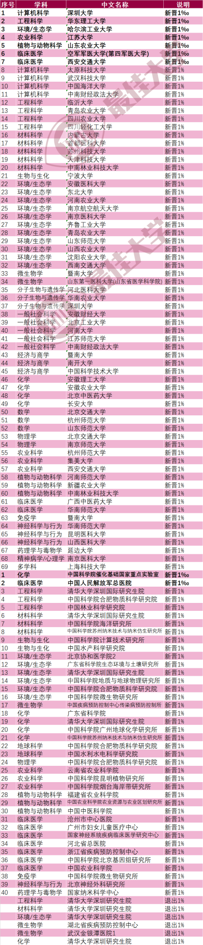 最新ESI大學(xué)排名：中國內(nèi)地386所高校上榜！