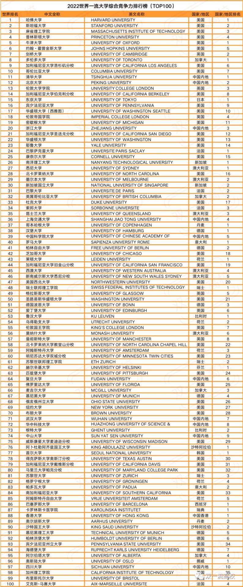 重磅！2022世界一流大學(xué)排名發(fā)布：284所中國(guó)內(nèi)地高校上榜