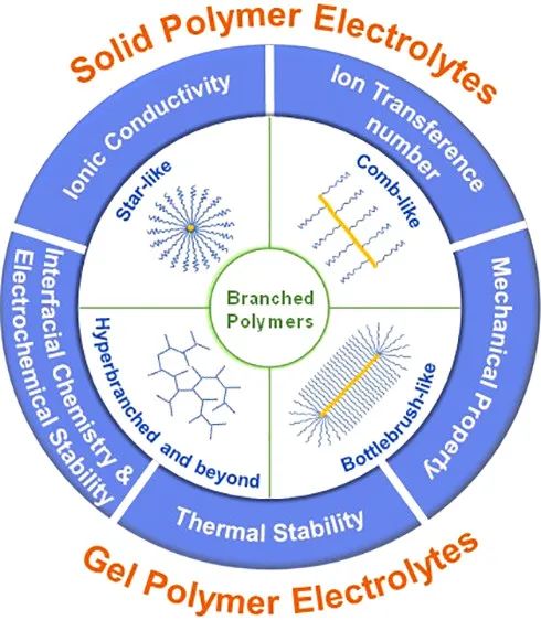 朱才鎮(zhèn)/林志群Nano Lett.：新型的導電支化聚合物固態(tài)電解質(zhì)