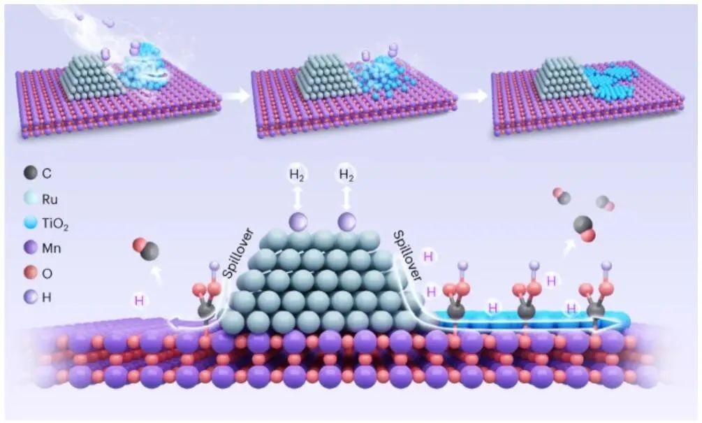 大化所/煤化所強(qiáng)強(qiáng)聯(lián)合，最新Nature Catalysis！