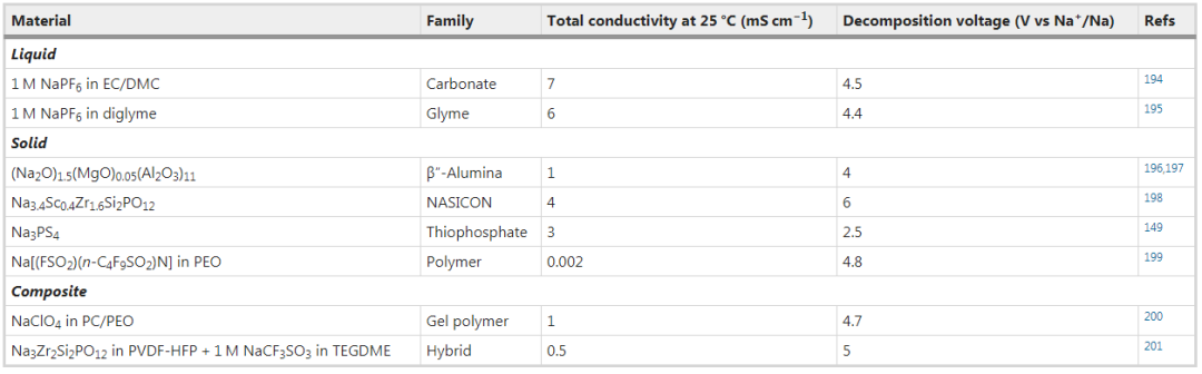 IF=66.308！Nature Reviews Materials：鈉電能取代鋰電嗎？