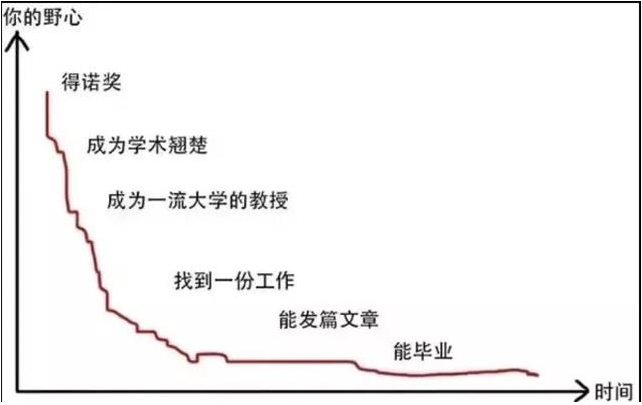 四年制成主流，讀一個(gè)博士到底要多少年？