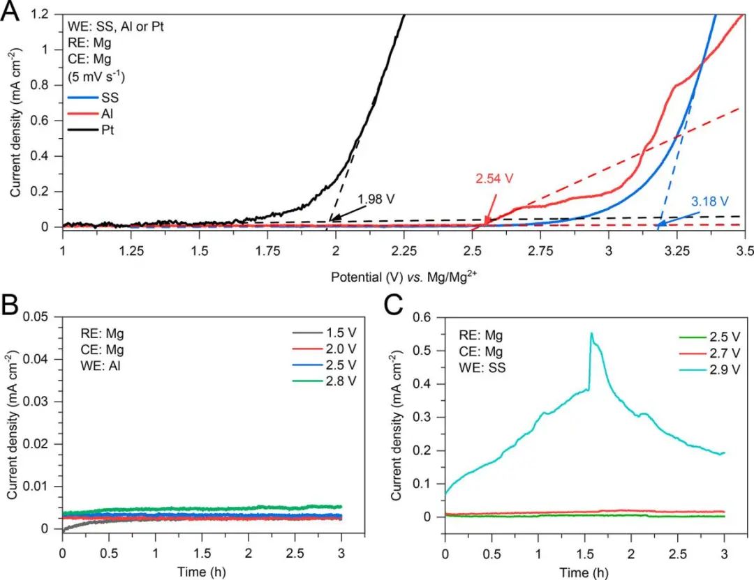 Nano Lett.：無(wú)氯化物鎂電池電解液形成的堅(jiān)固負(fù)極-電解液納米界面