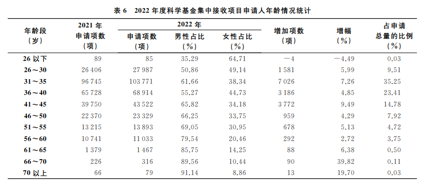 2022國自然放榜在即：1569項不予受理！醫(yī)學(xué)部申請占比近30%