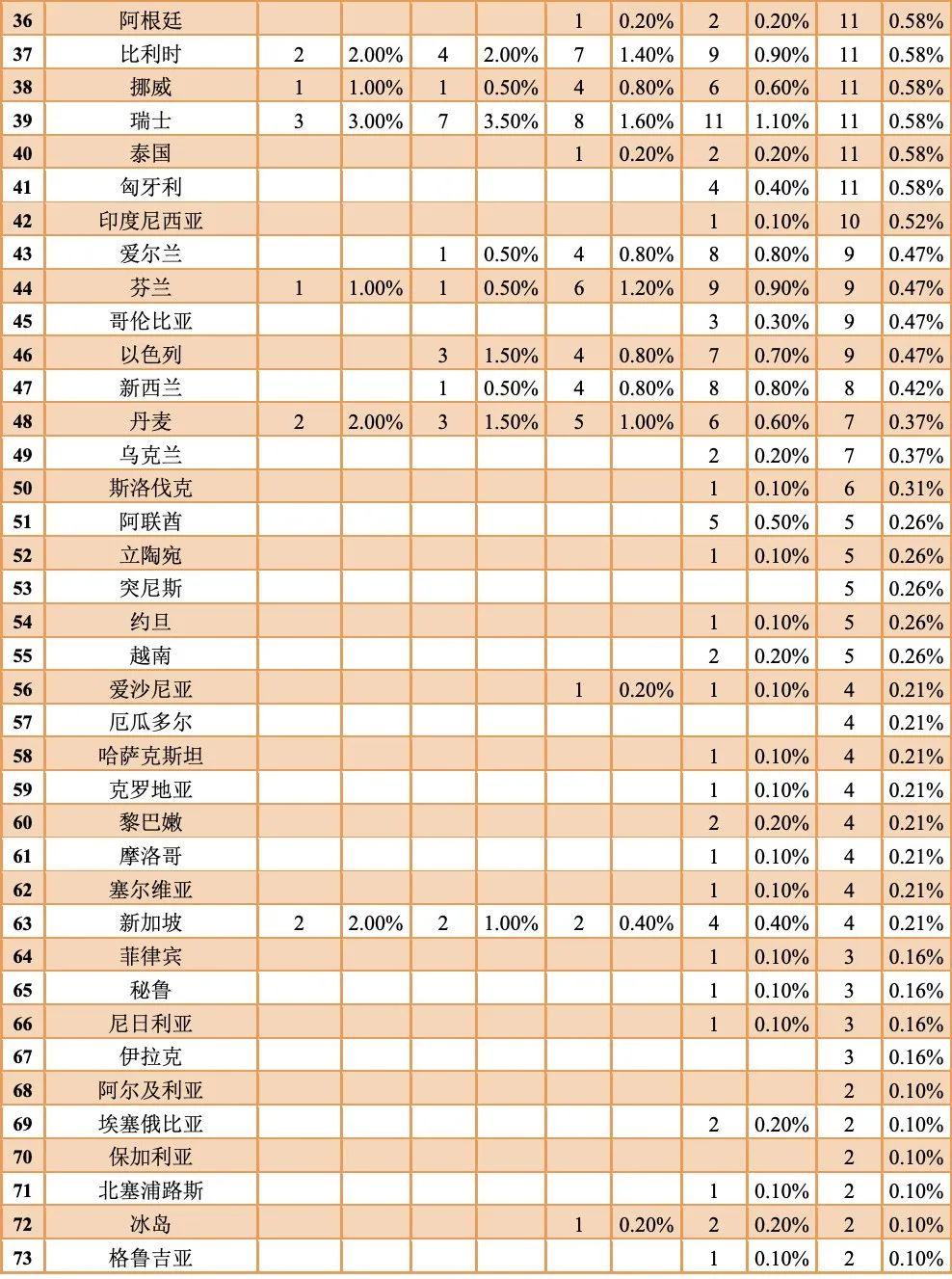 最新！TUI世界大學(xué)排名（2022）發(fā)布：中國(guó)288所高校上榜，數(shù)量全球第一！