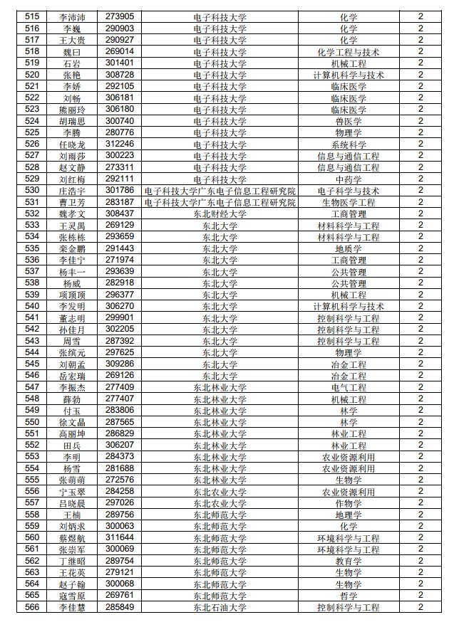 3882人！中國博士后科學(xué)基金第71批面上資助擬資助人員名單公示（附完整名單）