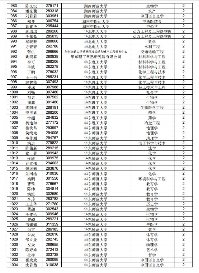 3882人！中國博士后科學(xué)基金第71批面上資助擬資助人員名單公示（附完整名單）