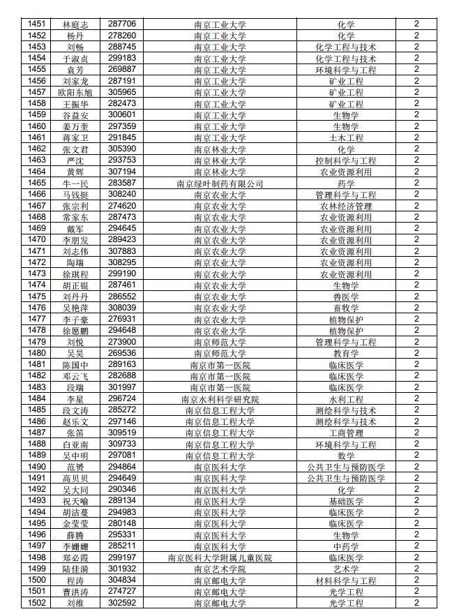 3882人！中國博士后科學(xué)基金第71批面上資助擬資助人員名單公示（附完整名單）