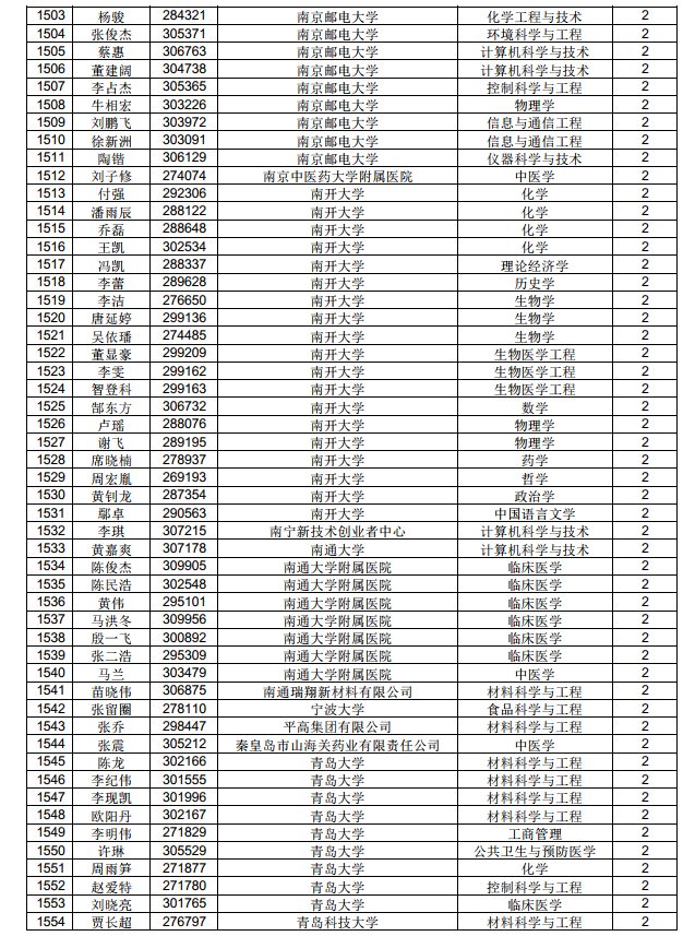 3882人！中國博士后科學(xué)基金第71批面上資助擬資助人員名單公示（附完整名單）