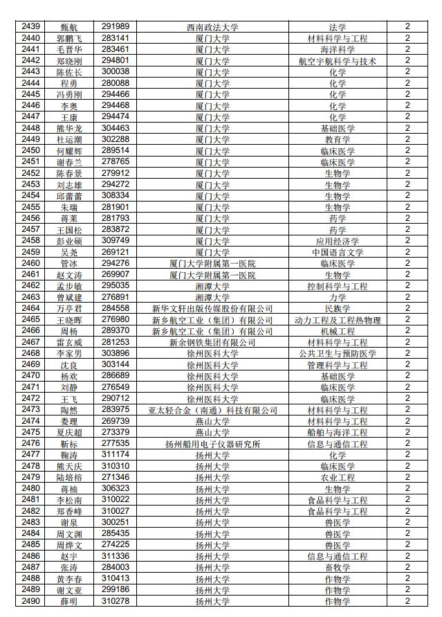 3882人！中國博士后科學(xué)基金第71批面上資助擬資助人員名單公示（附完整名單）