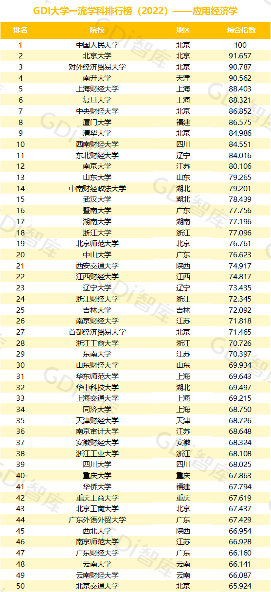 2022中國大學(xué)一流學(xué)科排名出爐：清華、北大、人大排名第一的學(xué)科居前三！