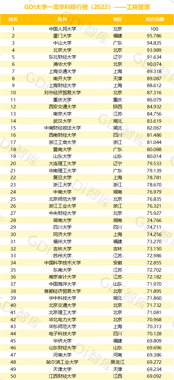 2022中國大學(xué)一流學(xué)科排名出爐：清華、北大、人大排名第一的學(xué)科居前三！