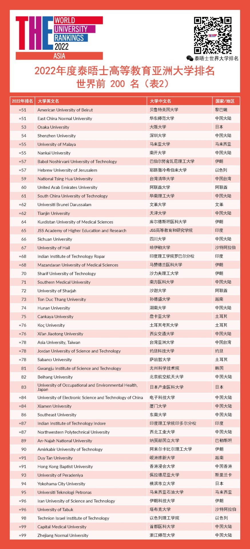 最新發(fā)布！2022亞洲大學(xué)排名：清華北大霸榜！