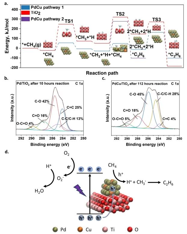 ?唐軍旺Nature子刊：PdCu納米合金修飾TiO2，實(shí)現(xiàn)在流動(dòng)池中選擇性甲烷氧化偶聯(lián)