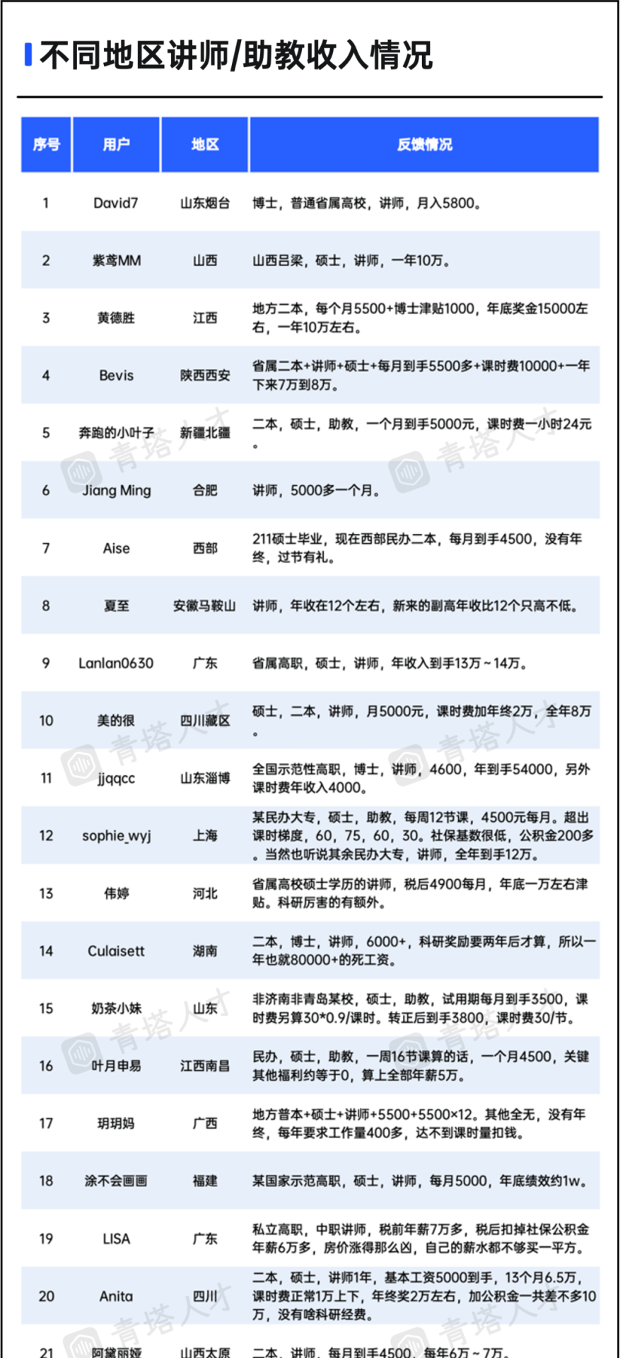 211青椒自曝：承諾稅前25萬，實際一年到手30萬?。?！