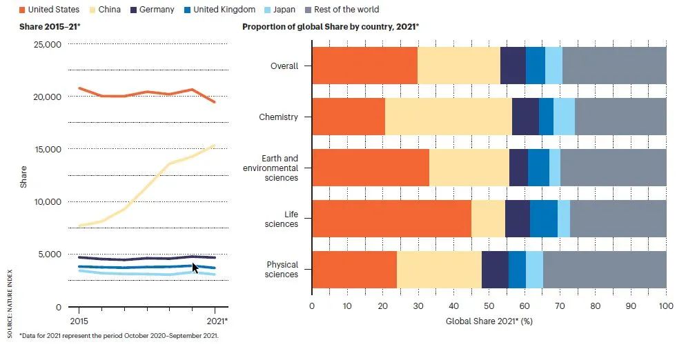 自然指數(shù)：中國科研產(chǎn)出增速遠(yuǎn)超美德英日