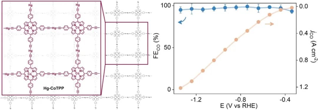 港理工/北航JACS：近100%選擇性！Hg-CoTPP/NG在高電流密度下超穩(wěn)定的CO2電還原為CO