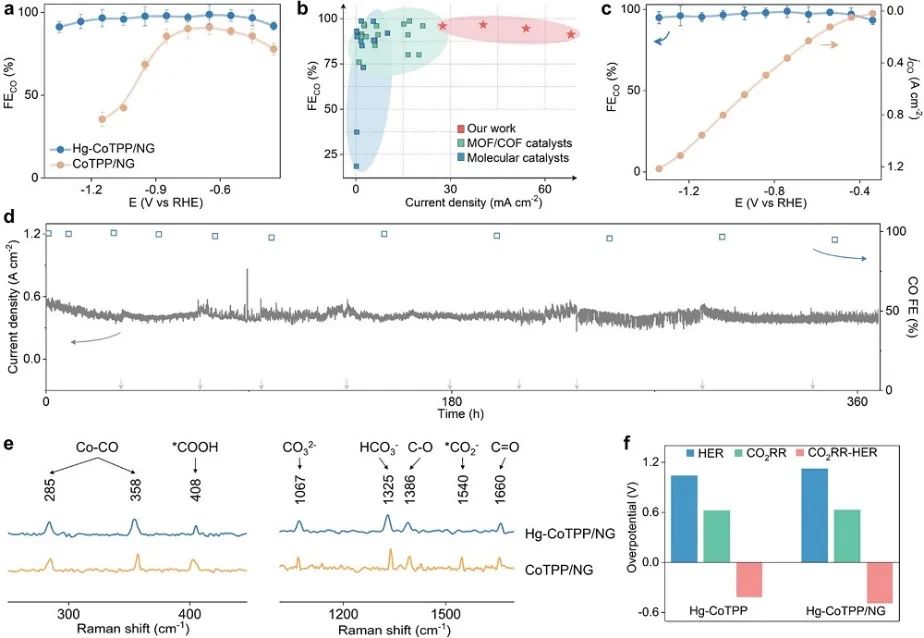 港理工/北航JACS：近100%選擇性！Hg-CoTPP/NG在高電流密度下超穩(wěn)定的CO2電還原為CO