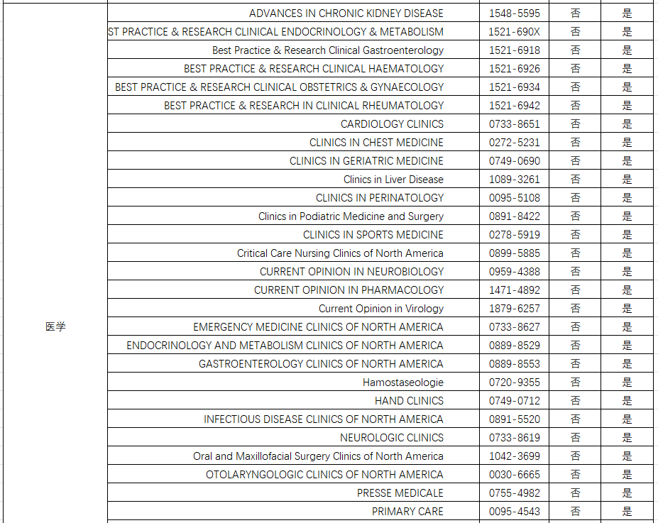 最新：中科院分區(qū)，重大調(diào)整！