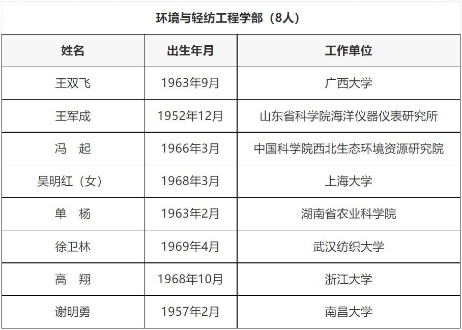 2021兩院院士增選結(jié)果，哪些高校更多？