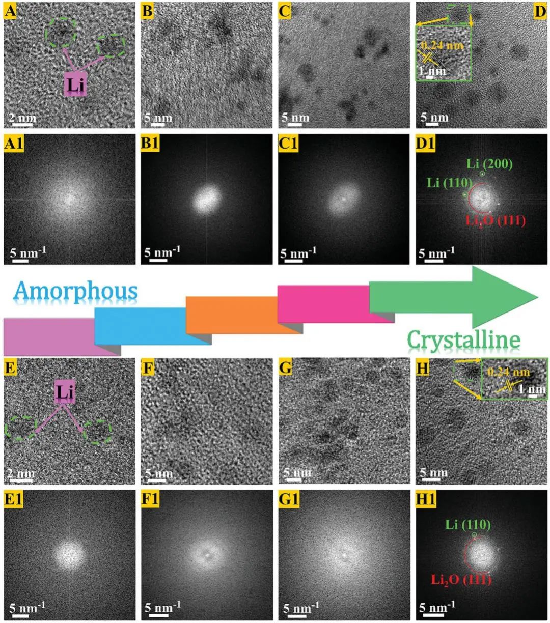 北大陳繼濤Adv. Sci.: 有效調(diào)控?zé)o定形鋰團(tuán)簇，實(shí)現(xiàn)超穩(wěn)定無(wú)枝晶循環(huán)