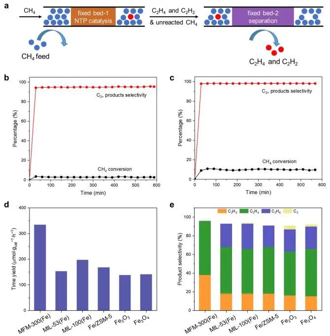 曼徹斯特大學(xué)楊四海等JACS：MFM-300(Fe)催化甲烷直接轉(zhuǎn)化為乙烯和乙炔