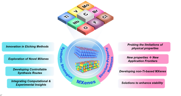 吉林大學(xué)最新MXenes綜述：用于下一代技術(shù)的制備策略和構(gòu)效關(guān)系的進(jìn)展與展望