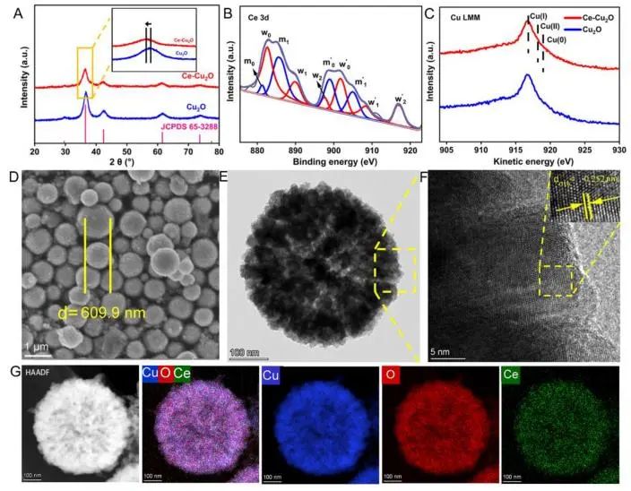 嚴(yán)乙銘/楊志宇A(yù)CS Nano：Ce4+ 4f和O 2p發(fā)生非常規(guī)耦合，穩(wěn)定Cu+物種并促進CO2轉(zhuǎn)化為C2H4