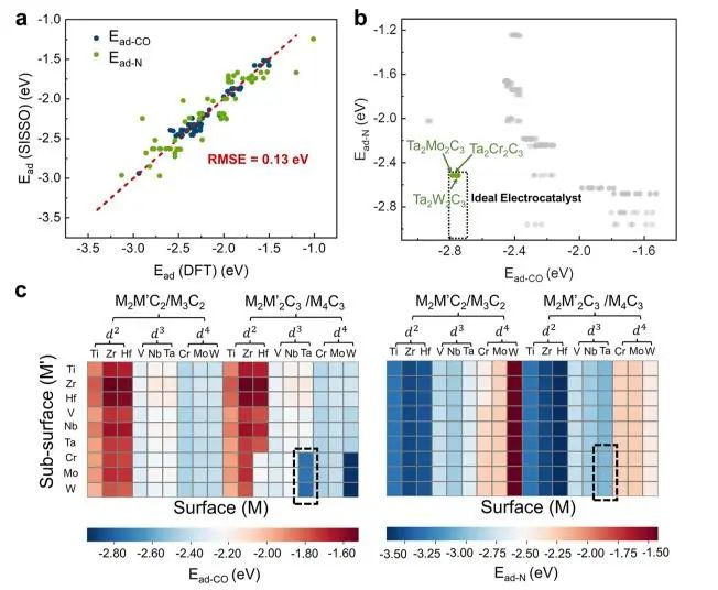 喬世璋/焦研JACS：理論計算+機器學習，揭示Mxene上C-N電偶聯(lián)反應的活性和選擇性路線