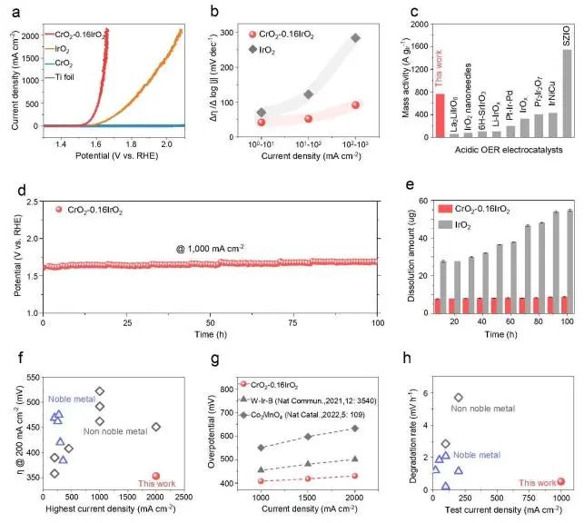 清華/物構(gòu)所EES：CrO2和IrO2之間強(qiáng)耦合，助力CrO2-0.16IrO2實(shí)現(xiàn)高電流密度酸性O(shè)ER