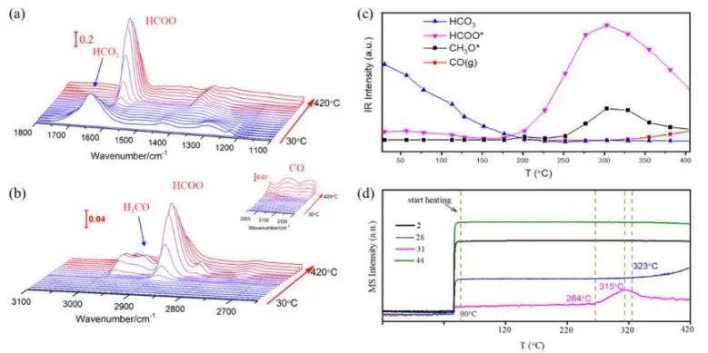 李燦/馮兆池JACS：ZnZrOx上不對稱Zn-O-Zr中心，促進CO2加氫過程中甲酸鹽生成和轉化