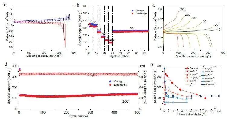 北大龐全全Nature子刊：超快充電、長(zhǎng)壽命熔鹽鋁電池