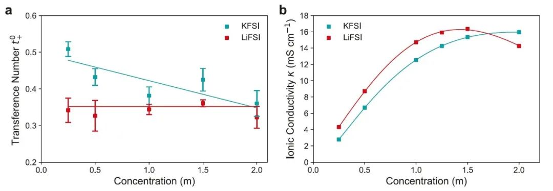 牛津大學(xué)Nature子刊：鉀離子電解液離子傳輸和熱力學(xué)特性的全面研究