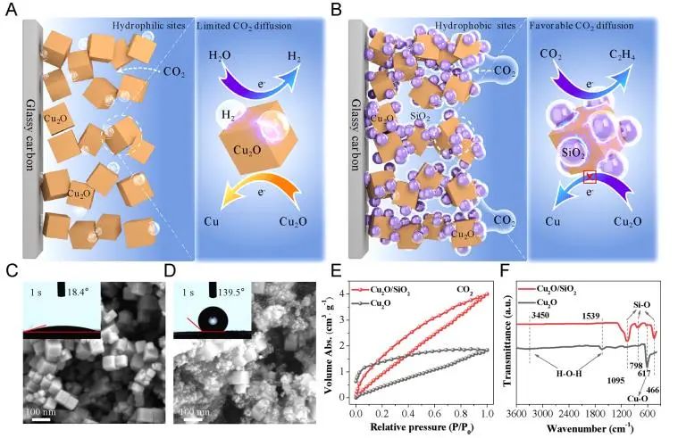 ACS Catalysis：SiO2調(diào)整Cu2O催化微環(huán)境，提高CO2電還原為C2+的選擇性