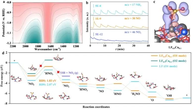 劉天西/賴飛立JACS：陽離子替代策略誘導(dǎo)鈣鈦礦氧化物電荷重分布，實現(xiàn)NO3?高效電還原為NH3