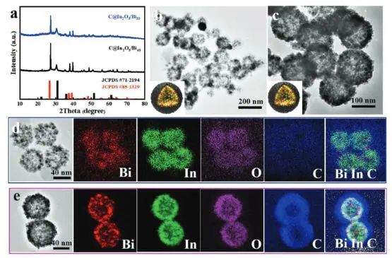 ?南大Small：一步相分離制備C@In2O3@Bi50，實(shí)現(xiàn)增強(qiáng)CO2電還原為甲酸鹽活性