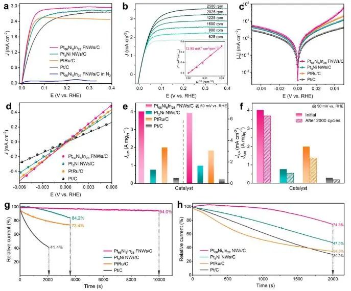 催化頂刊速遞：Nature Catalysis、EES、Nature子刊、Angew、Sci. Adv.、ACS Nano等成果