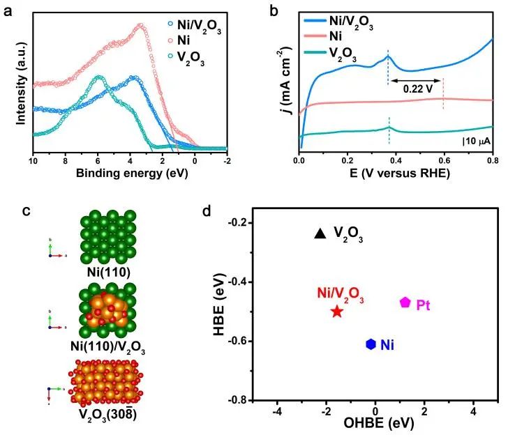 ?俞書宏院士Angew.：Ni/V2O3異質(zhì)結(jié)催化劑助力堿性HOR