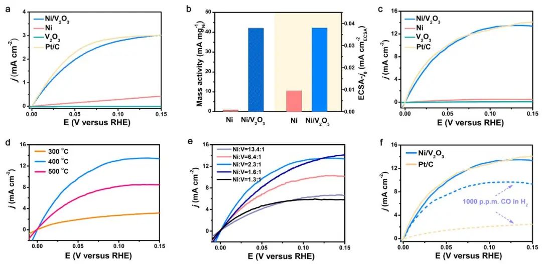 ?俞書宏院士Angew.：Ni/V2O3異質(zhì)結(jié)催化劑助力堿性HOR