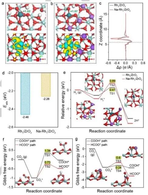中科大路軍嶺教授Angew.：堿金屬離子調(diào)節(jié)Rh1/ZrO2助力CO2加氫選擇性