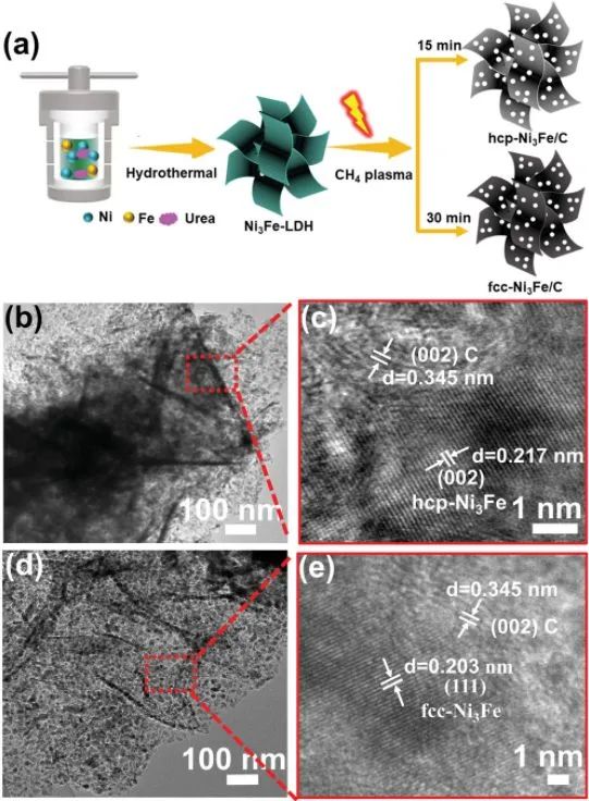 安長華/王瑩AFM：室溫CH4等離子體處理，六方hcp-Ni3Fe/C水分解性能優(yōu)異！