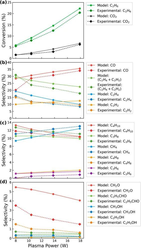 ACS Energy Lett.：等離子體活化CO2和乙烷反應(yīng)生成含氧化合物