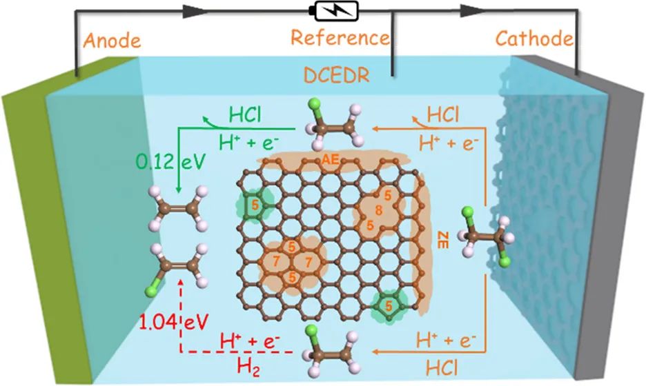 大連理工李新勇ACS Catal.：1, 2-二氯乙烷電化學(xué)脫氯制乙烯碳材料本征缺陷性質(zhì)