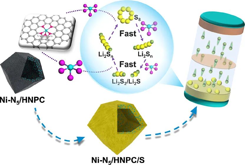 王定勝/蘇陳良/翟冬Nano Lett.：空心多孔碳膠囊中的孤立單原子Ni-N5催化位點(diǎn)用于高效Li-S電池